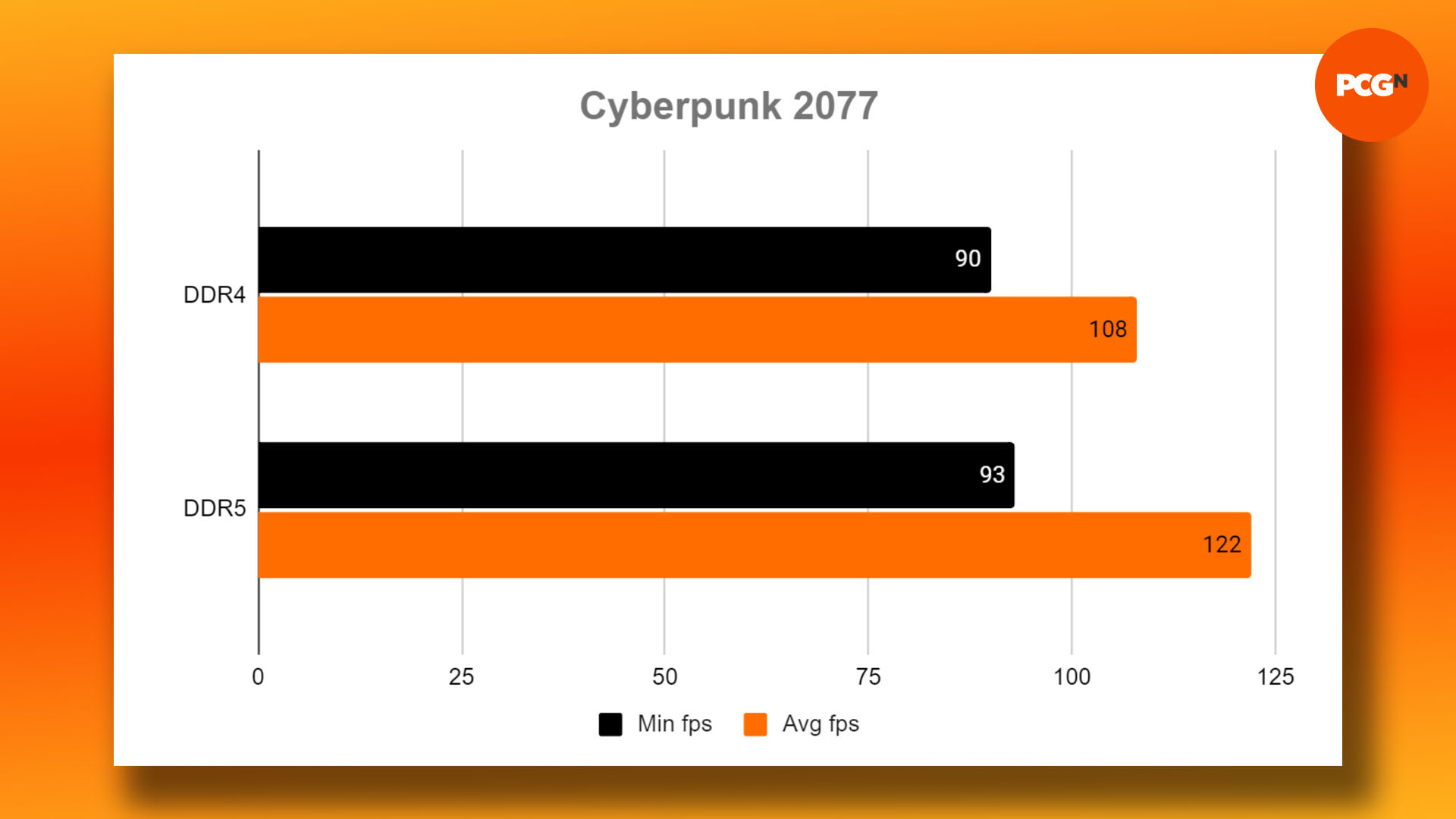 DDR4 vs DDR5 - which RAM to buy for gaming: Cyberpunk 2077 benchmark results graph