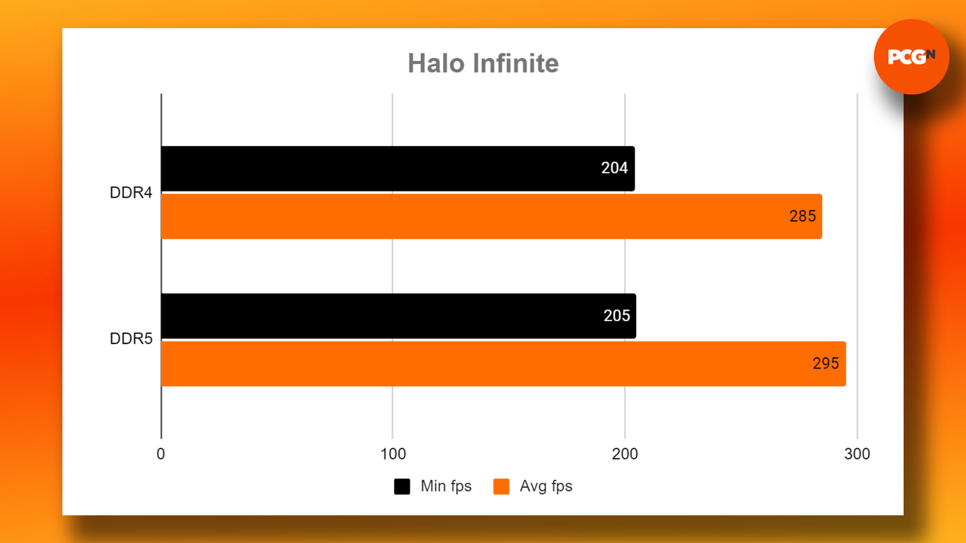 DDR4 vs DDR5 - which RAM to buy for gaming: Halo Infinite benchmark results graph
