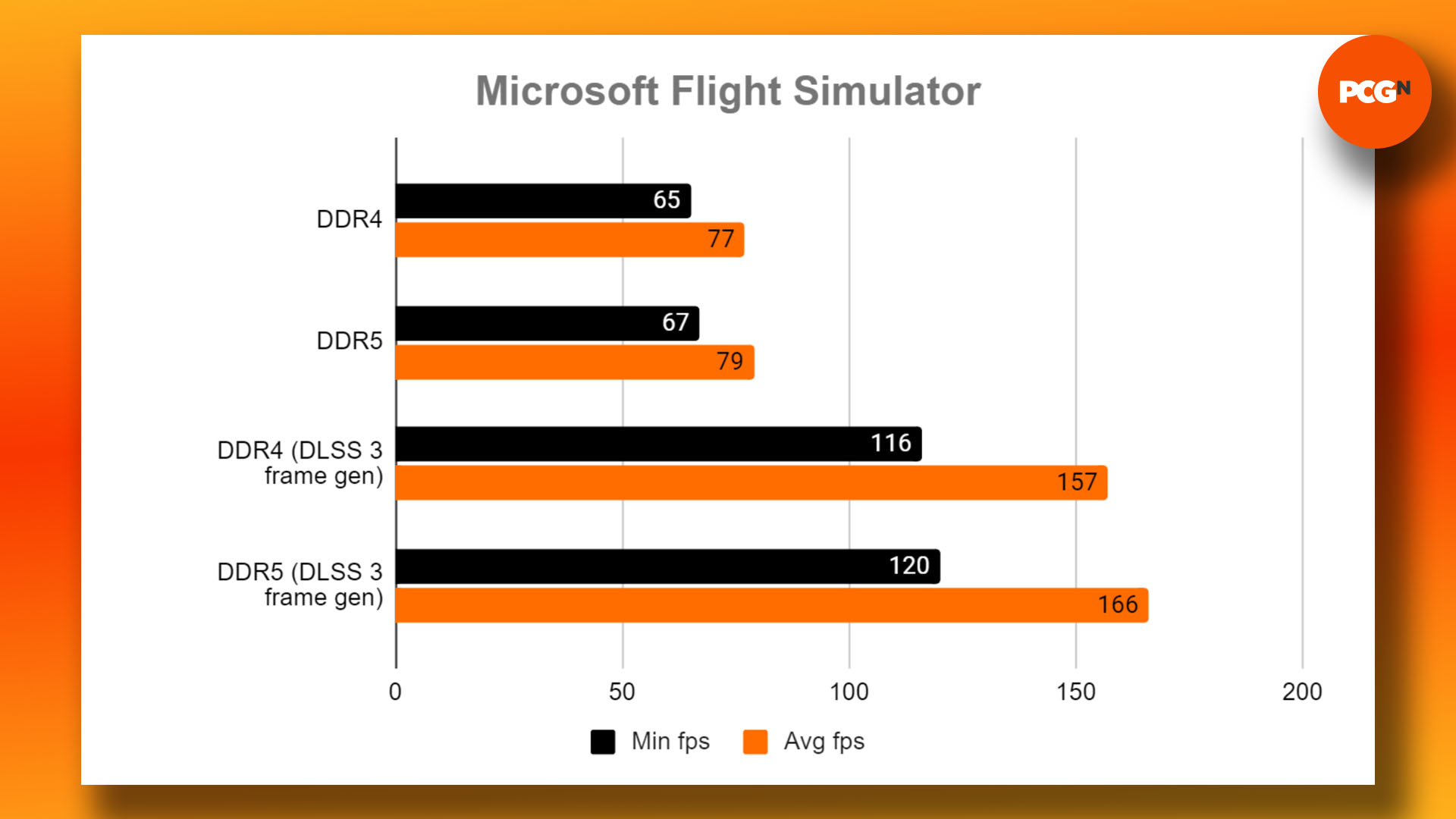 DDR4 vs DDR5 - which RAM to buy for gaming: Microsoft Flight Simulator