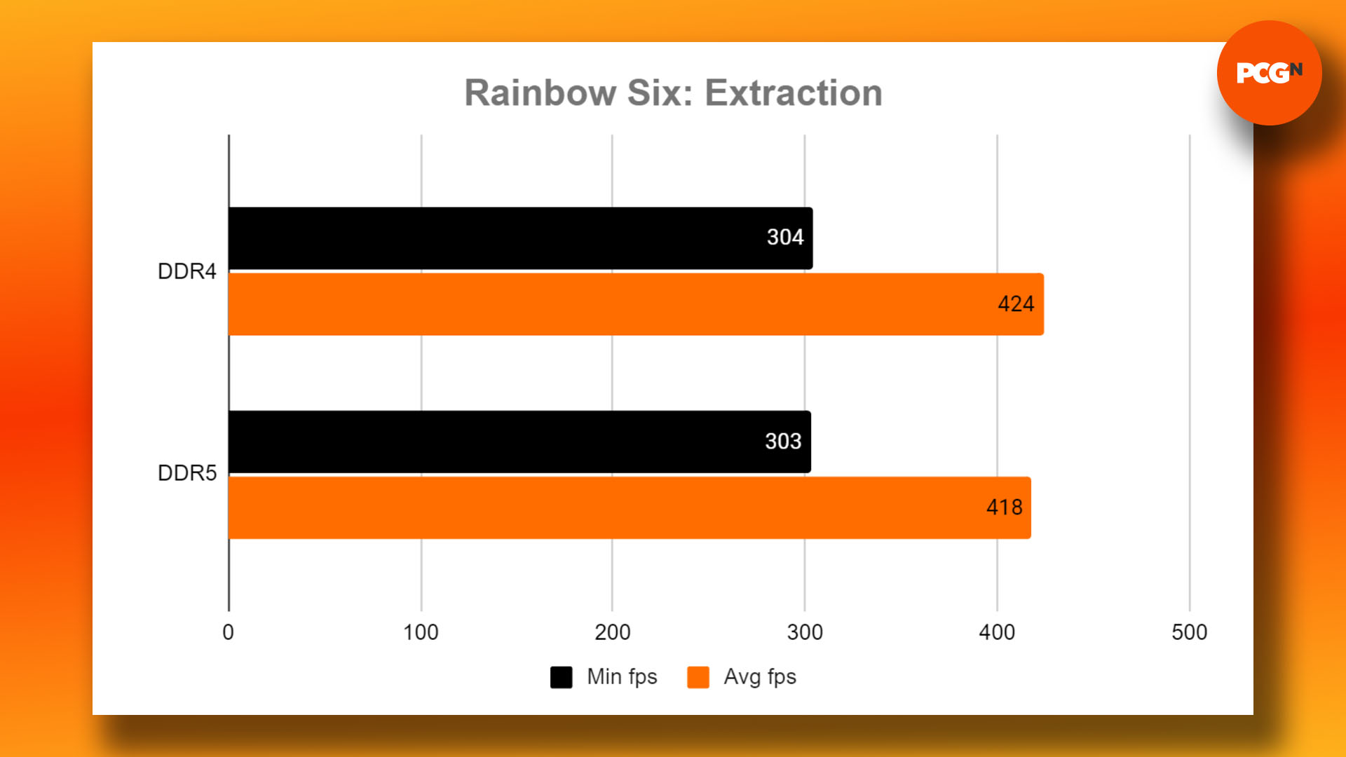 DDR4 vs DDR5 - which RAM to buy for gaming: Rainbow Six Extraction benchmark results graph