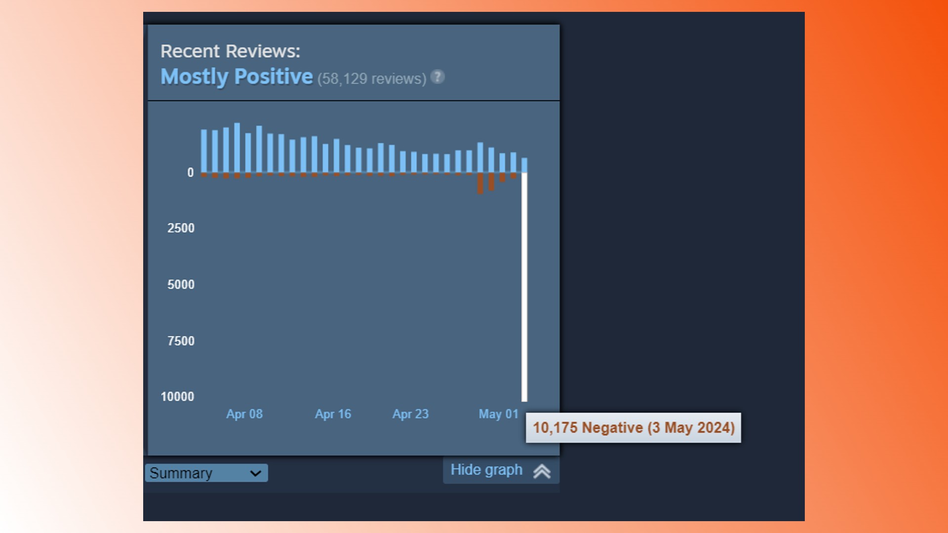Bombardierung von Helldivers 2 Steam-Rezensionen: Eine Grafik der Helldivers 2 Steam-Rezensionen