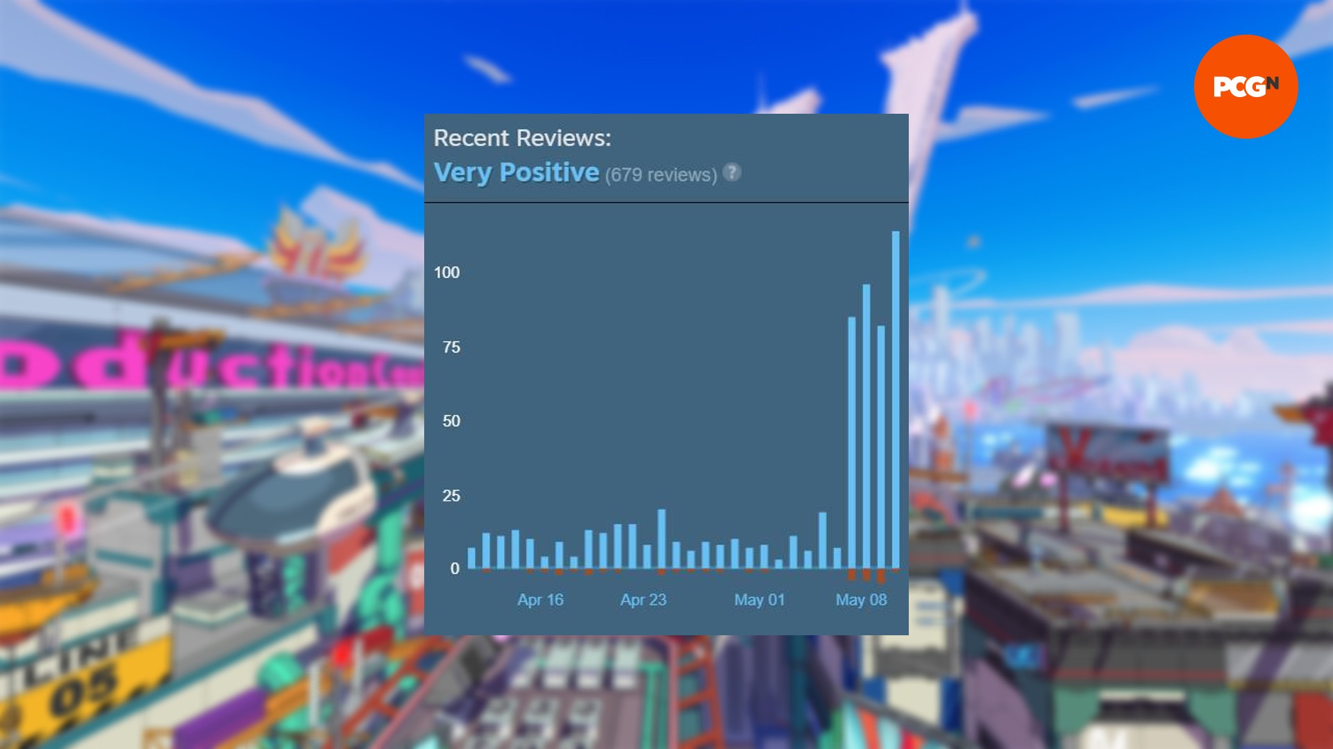 Hi-Fi Rush está recibiendo críticas en Steam, más o menos: un gráfico que muestra las revisiones recientes de Steam para Hi-Fi Rush