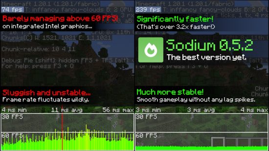A comparison between performance with and without Sodium, one of the best Minecraft mods.