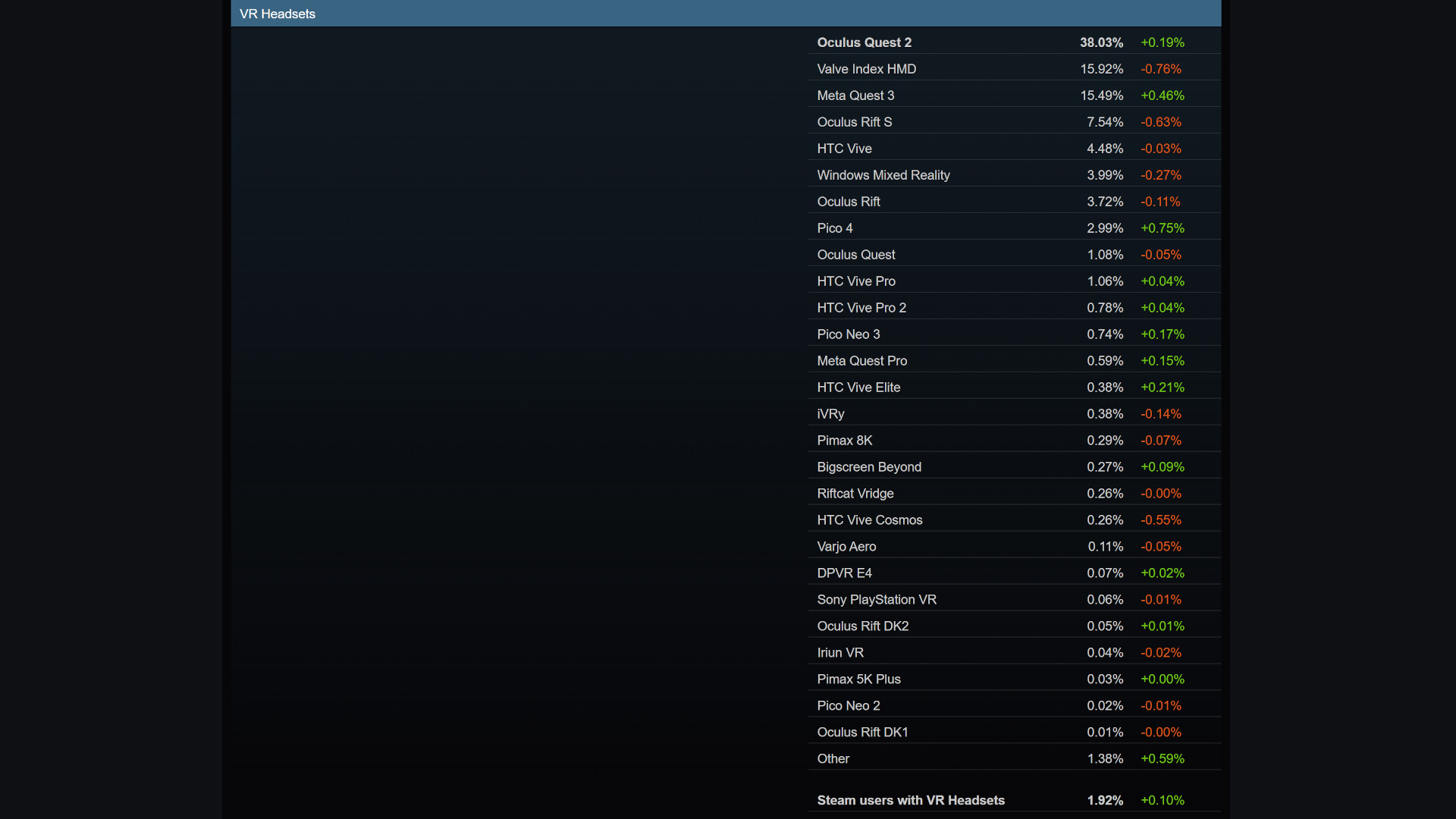 A screenshot of the Steam Hardware Survey, dated April 2024, showcasing the share of VR headsets among users