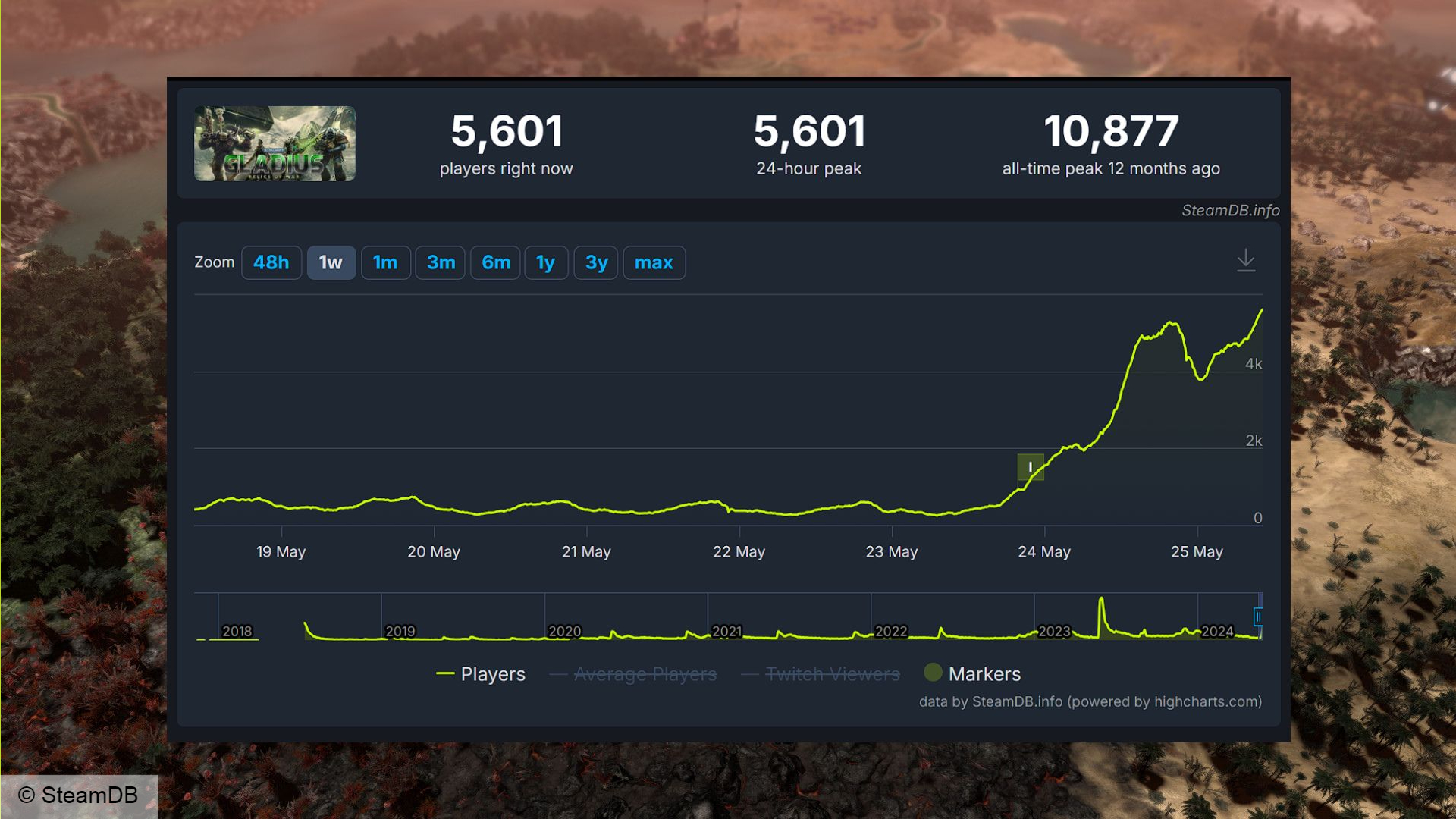 Juego de Steam gratuito Warhammer 40k Gladius: estadísticas de SteamDB en Gladius ahora