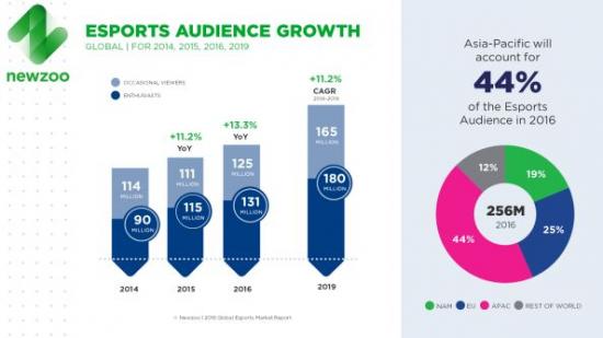 Esports viewer numbers