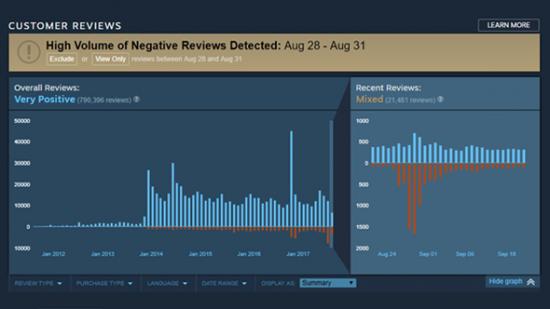 valve steam review bombing