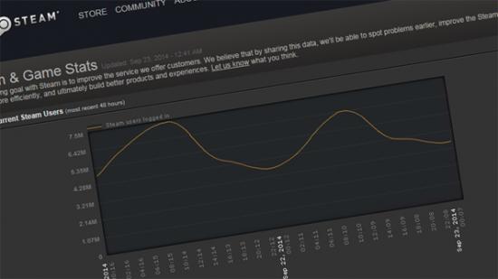 Steam concurrent users. Lots of them.
