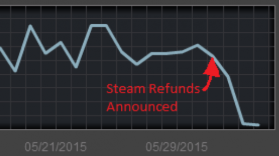 Steam sales graph