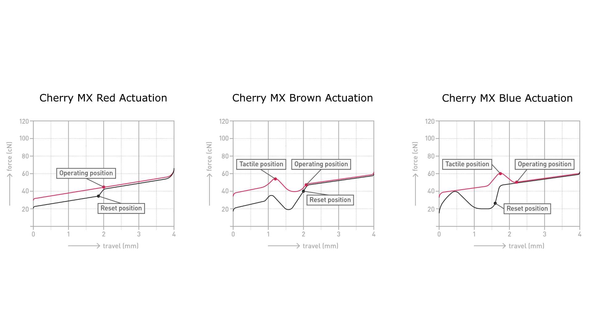 Cherry Switches Chart