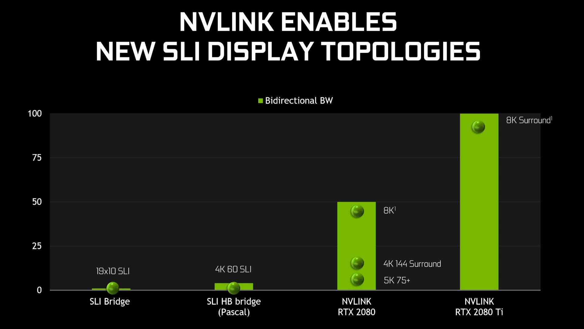 Electropositivo Dental Masacre The Nvidia RTX 2080's NVLink is not SLI… it's a “bigger, badder link” |  PCGamesN