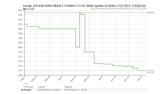 DRAM price drop