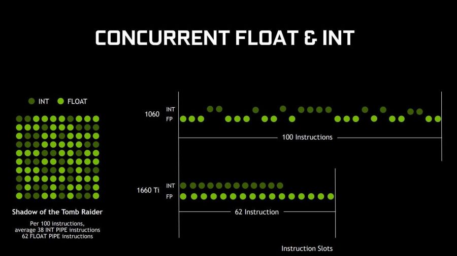 Turing concurrent Integer and Floating Point operations