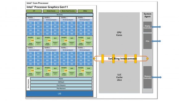Intel Gen11 GPU design layout