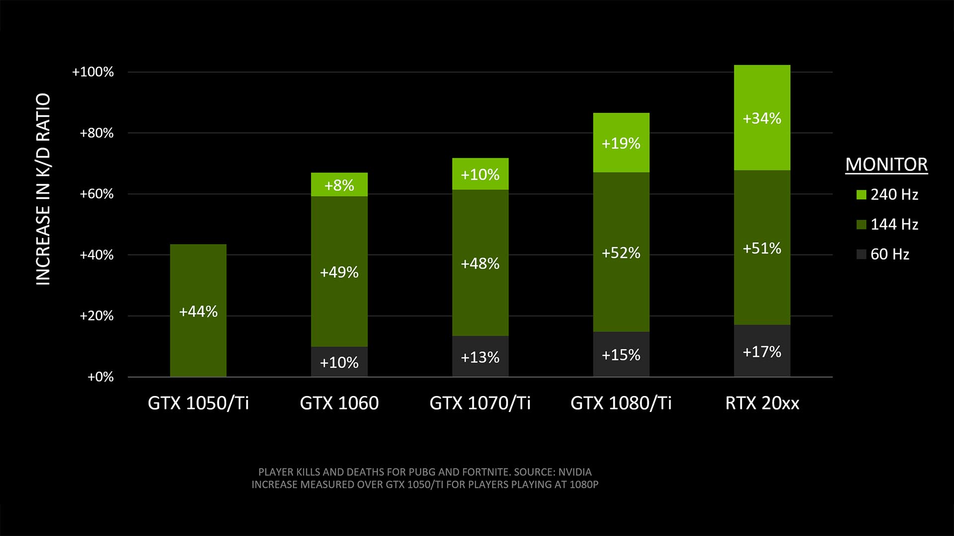 Nvidia Says The More You Spend On A Gpu The More You Ll Win At Fortnite Pcgamesn