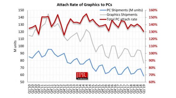 GPU sales graph from Jon Peddie Research