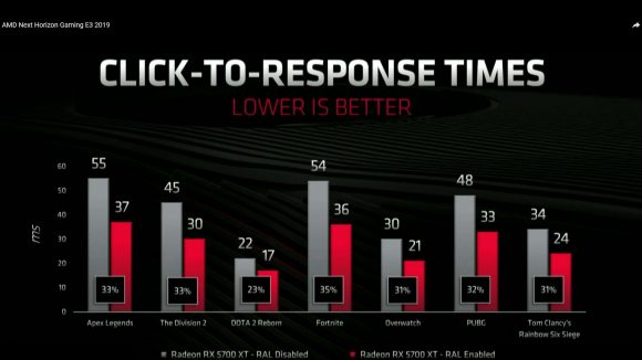 AMD Radeon Anti Lag game performance