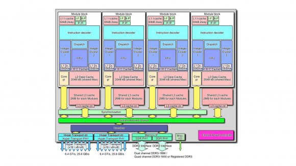 AMD_Bulldozer_block_diagram_(8_core_CPU)_CC_3