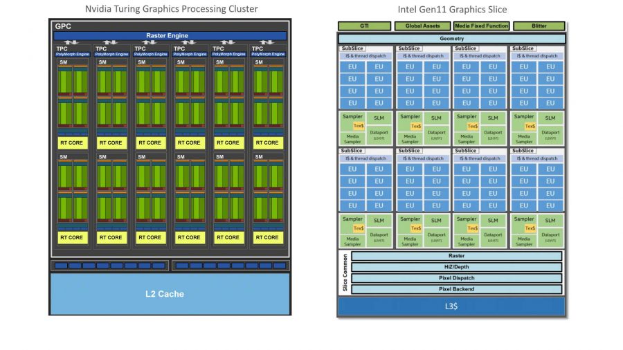 Intel and Nvidia GPU architecture