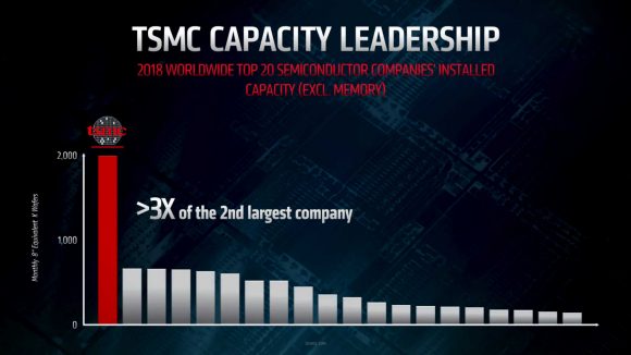 TSMC raw capacity