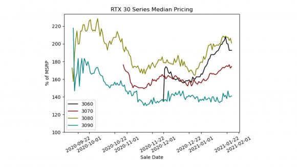 Chart showing fluctuating prices of RTX 30 cards, staying well above MSRP