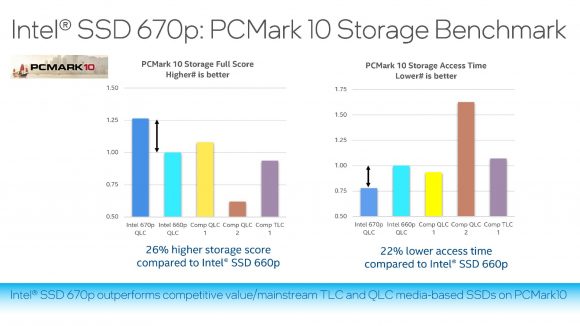 Graph showing scores of 670P in PCMark storage benchmark, with higher scores than competitors