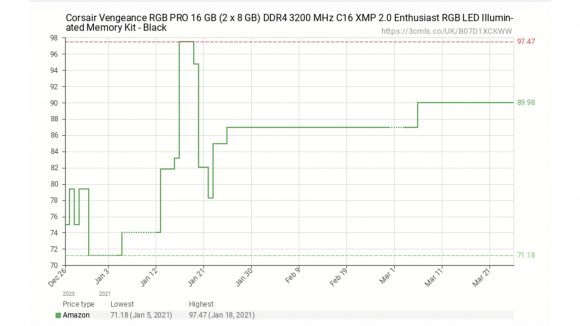 Graph showing the increasing price of a set of Corsair DDR4 RAM since the start of 2021