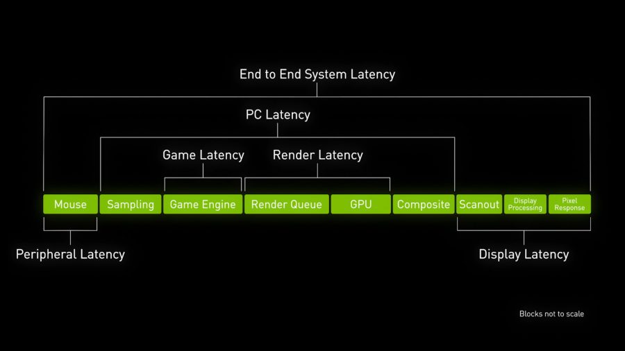 تقسم Nvidia زمن انتقال النظام إلى تسعة أجزاء ، مقسمة بين الأجهزة الطرفية وجهاز الكمبيوتر وشاشة العرض
