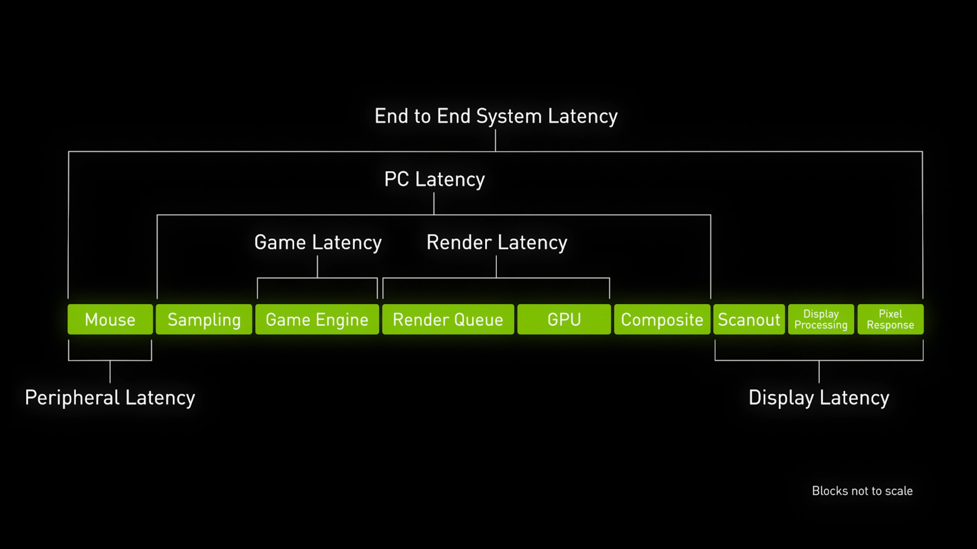 Nvidia Reflex Explained How To Get Low Latency With Your Geforce Gpu Pcgamesn