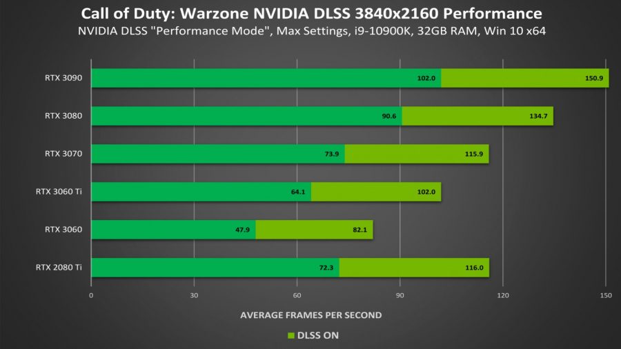 Graph showing performance of various RTX cards with DLSS on and off