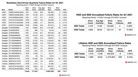 Graphs from Backblaze showing SSDs with a lower annual failure rate than HDDs