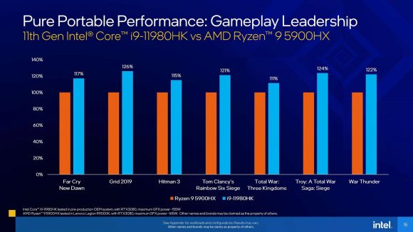 Graph showing the I9 11980HK beating the Ryzen 9 5900HX in a number of games