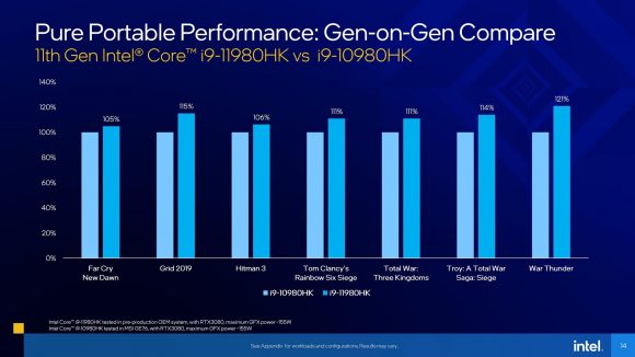 Graph comparing performance of Intel's 10th and 11th gen mobile i9 chips