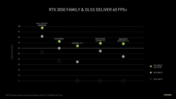 Graph showing RTX 3050 Ti outperform previous GTX 1650 Ti