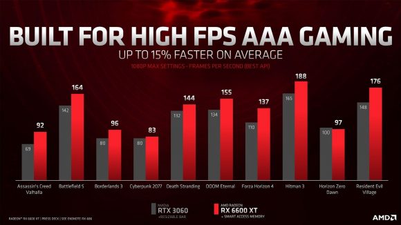 Graph of the RX 6600 XT's framerate in games such as Assassin's Creed Valhalla