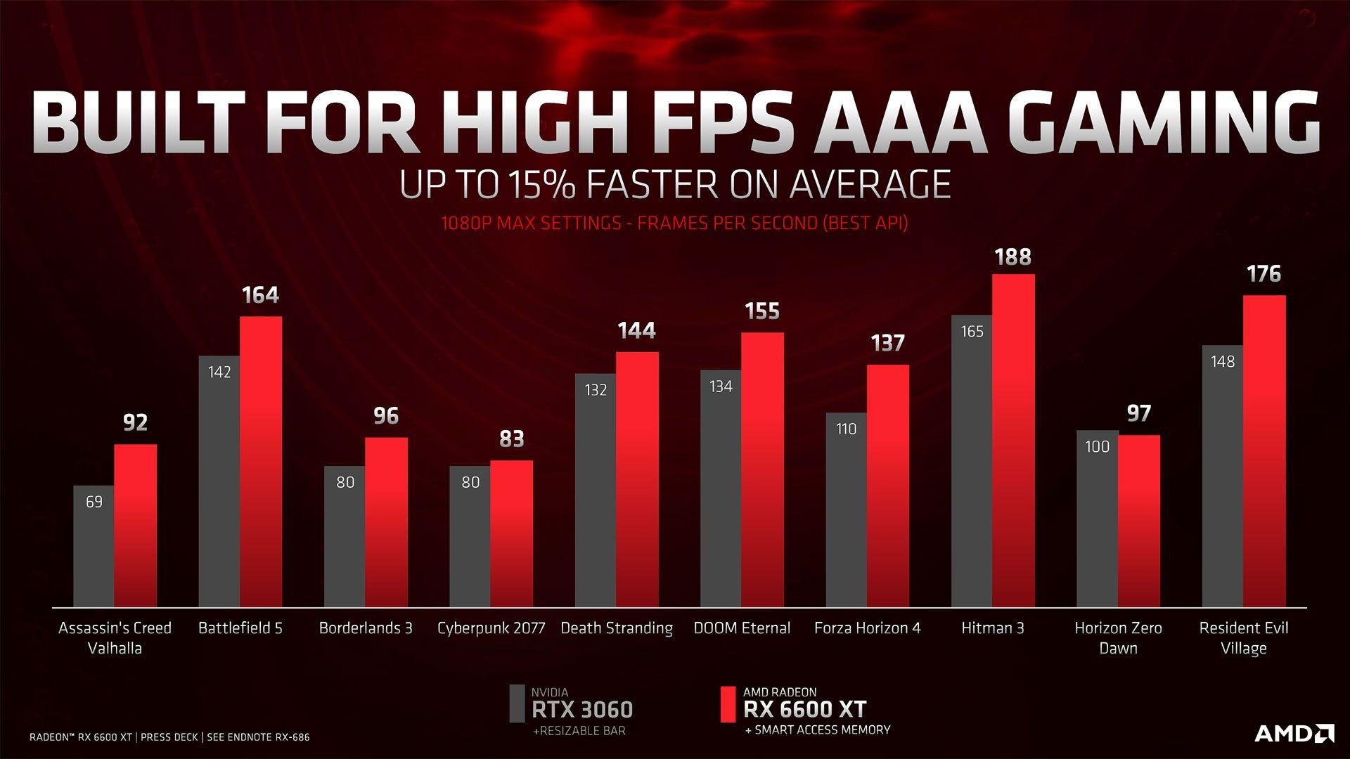 AMD unveils its Radeon RX 6600 XT GPU, targeting 1080p gaming for $379