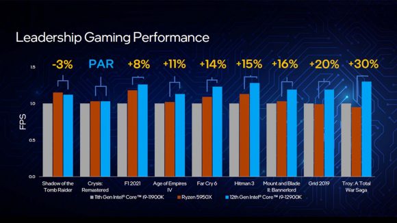 A group of bar charts comparing the performance between the Core i9-12900K (blue), versus the Core i9-11900K (grey) and Ryzen 9 5950X (orange)