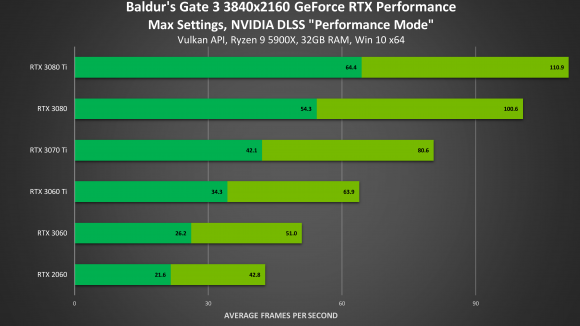 Baldur's Gate Nvidia DLSS performance graph