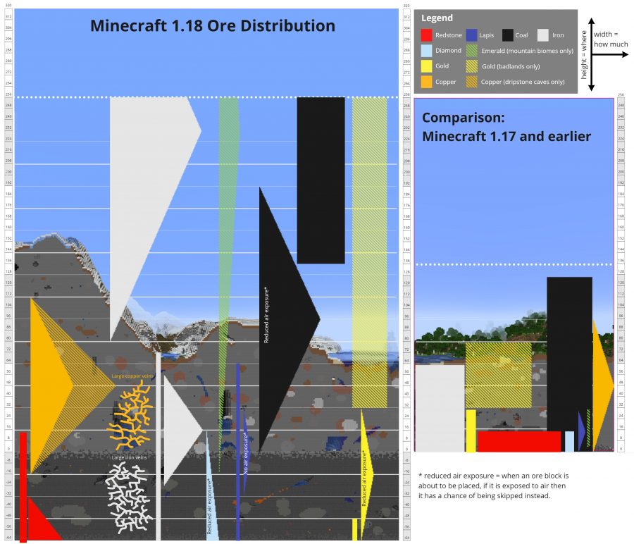 مخطط يشرح توزيع الخام الجديد في Minecraft 1.18