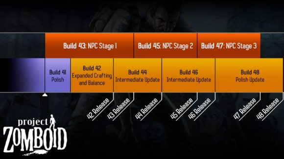 A roadmap for Project Zomboid, detailing the rollout from Build 41 through Build 48