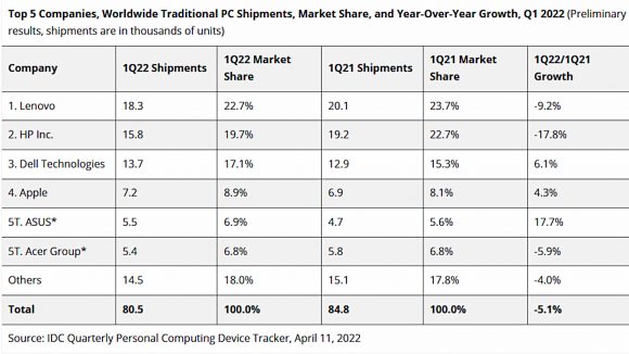A table showing the growth and decline of major PC companies, such as HP and Asus