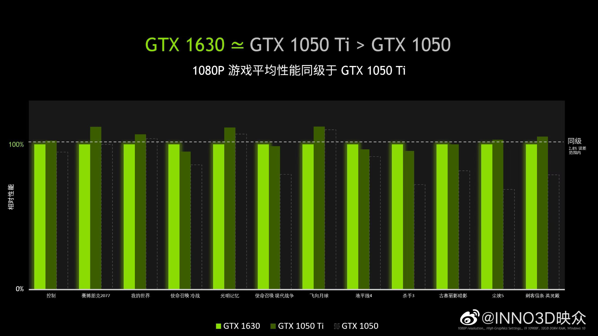 An Inno3D chart compares the Nvidia GeForce GTX 1630 GPU against the GTX 1050 Ti