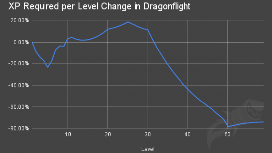 World of Warcraft dragon experience reduced
