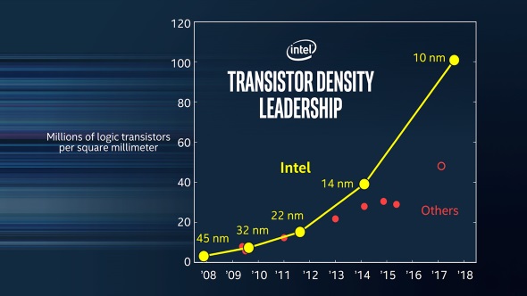 Intel transistor density