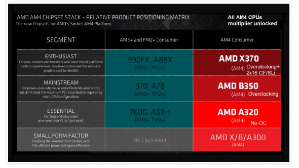 AMD AM4 chipsets