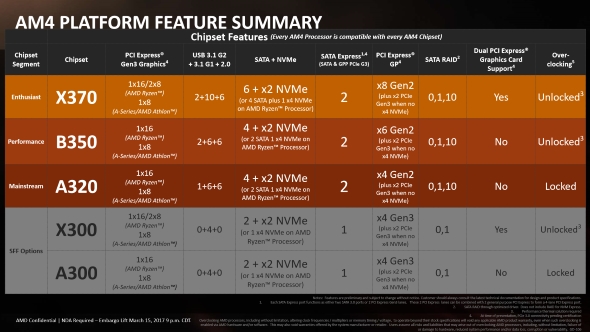 AMD AM4 chipset comparison