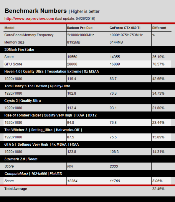 AMD Radeon Pro Duo benchmarks