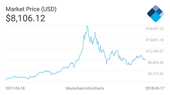 Bitcoin market price