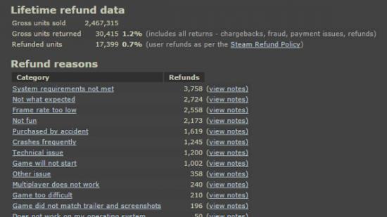 The refund screen that developers see in Steam