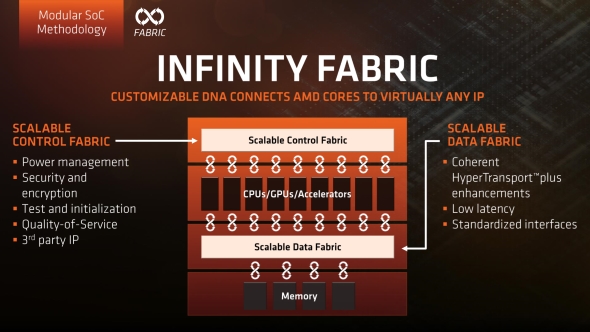 AMD Infinity Fabric